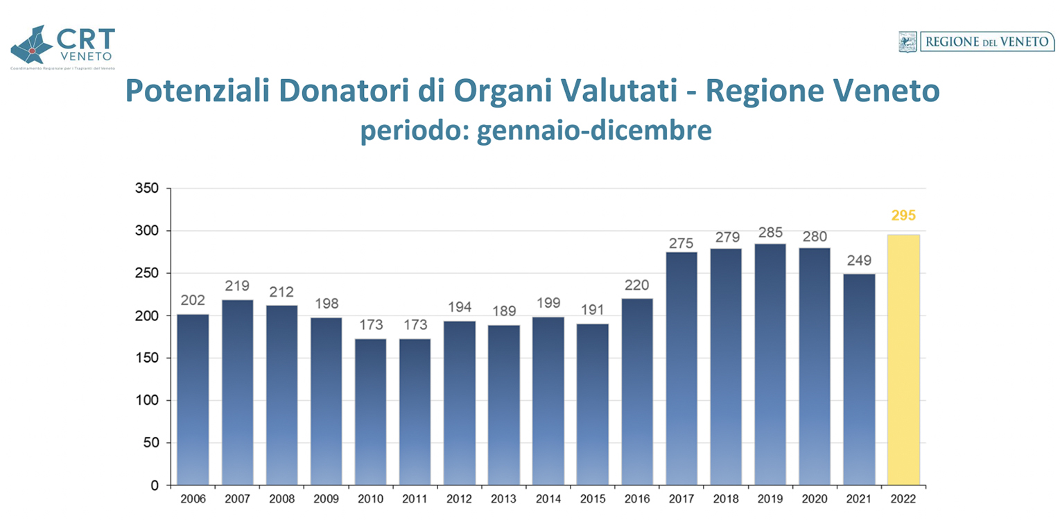 trapianti veneto report 2022