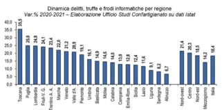 Reati informatici e imprese, Confartigianato Veneto: “+21,2%. 4 PMI su 10 ne ha fronteggiato uno” Reati informatici