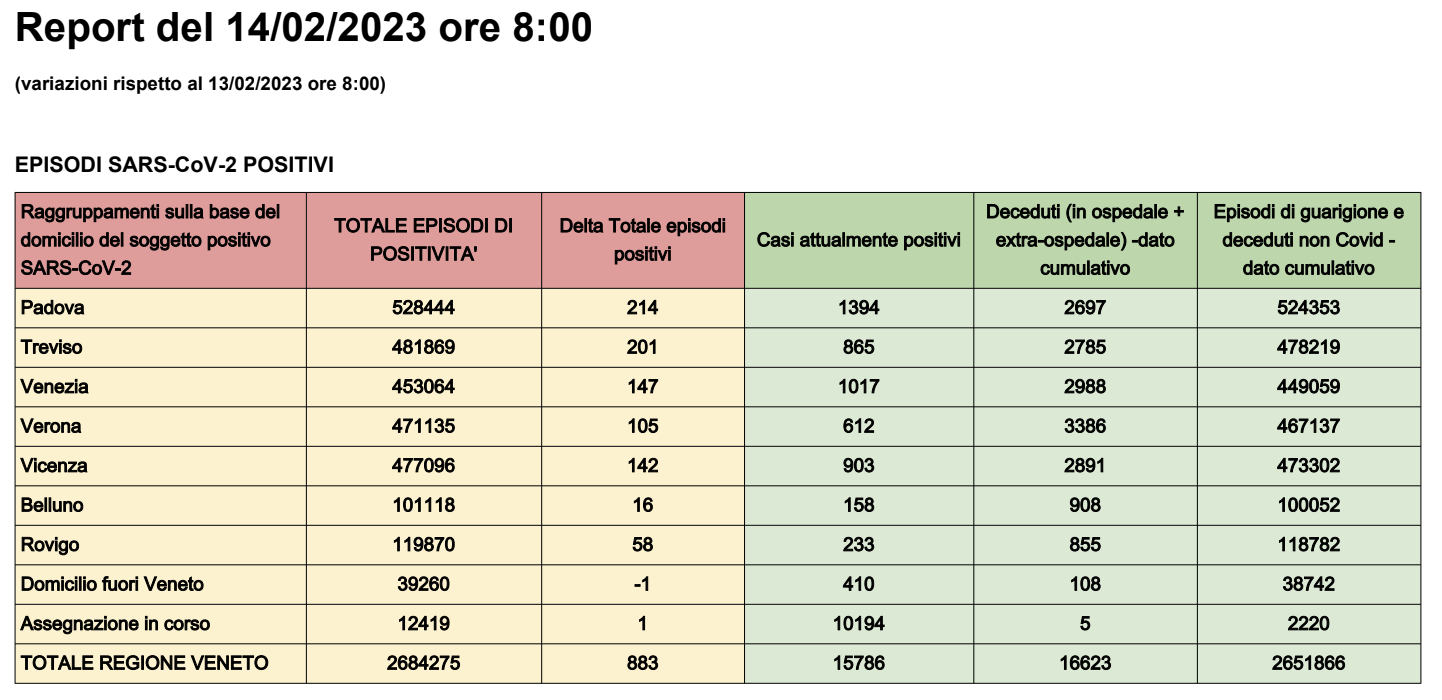 Dati casi Covid per provincia in Veneto al 14 febbraio ore 8