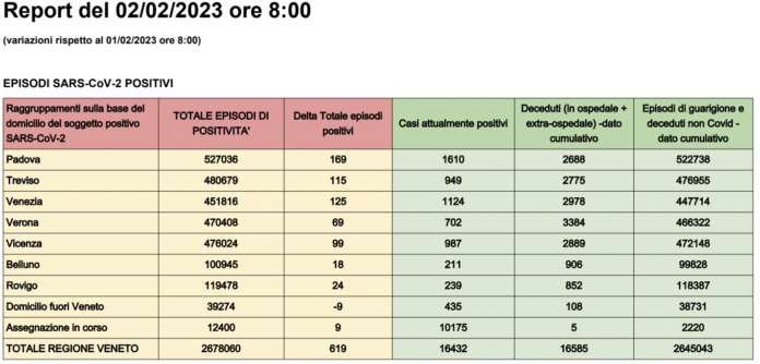 Dati casi Covid per provincia in Veneto al 2 febbraio ore 8