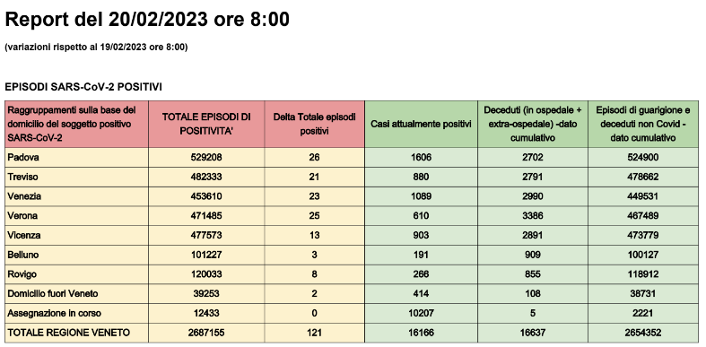 Dati casi Covid per provincia in Veneto al 20 febbraio ore 8