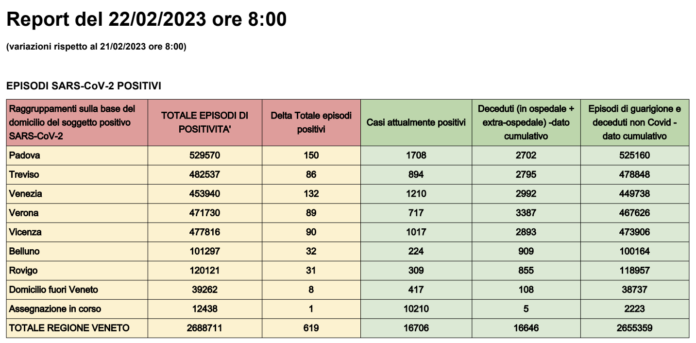 Dati casi Covid per provincia in Veneto al 22 febbraio ore 8