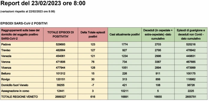 Dati casi Covid per provincia in Veneto al 23 febbraio ore 8