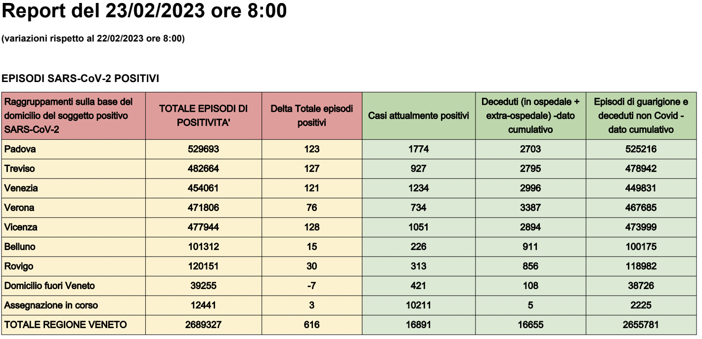 Dati casi Covid per provincia in Veneto al 23 febbraio ore 8