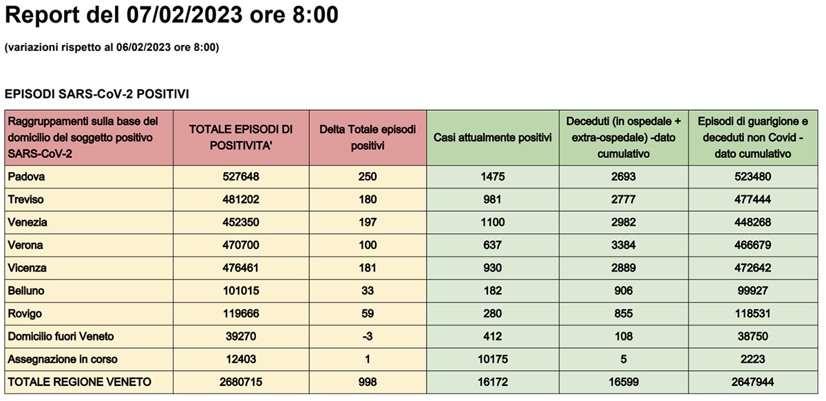 Dati casi Covid per provincia in Veneto al 7 febbraio ore 8