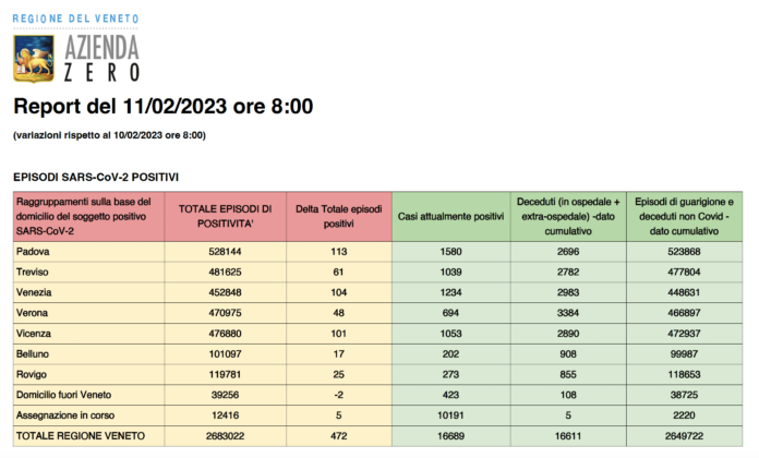 Dati casi Covid per provincia in Veneto all'11 febbraio ore 8