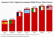 L’innalzamento del tetto al debito USA: McCarthy ricatta Biden e il Paese? Debito pubblico Usa pro capite al 2018 con previsioni per il 2022 in confronto a quello di altri Paesi (fonte Faro di Roma)