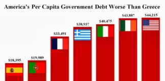 L’innalzamento del tetto al debito USA: McCarthy ricatta Biden e il Paese? Debito pubblico Usa pro capite al 2018 con previsioni per il 2022 in confronto a quello di altri Paesi (fonte Faro di Roma)