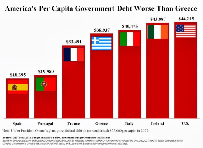 Debito pubblico Usa pro capite al 2018 con previsioni per il 2022 in confronto a quello di altri Paesi (fonte Faro di Roma)