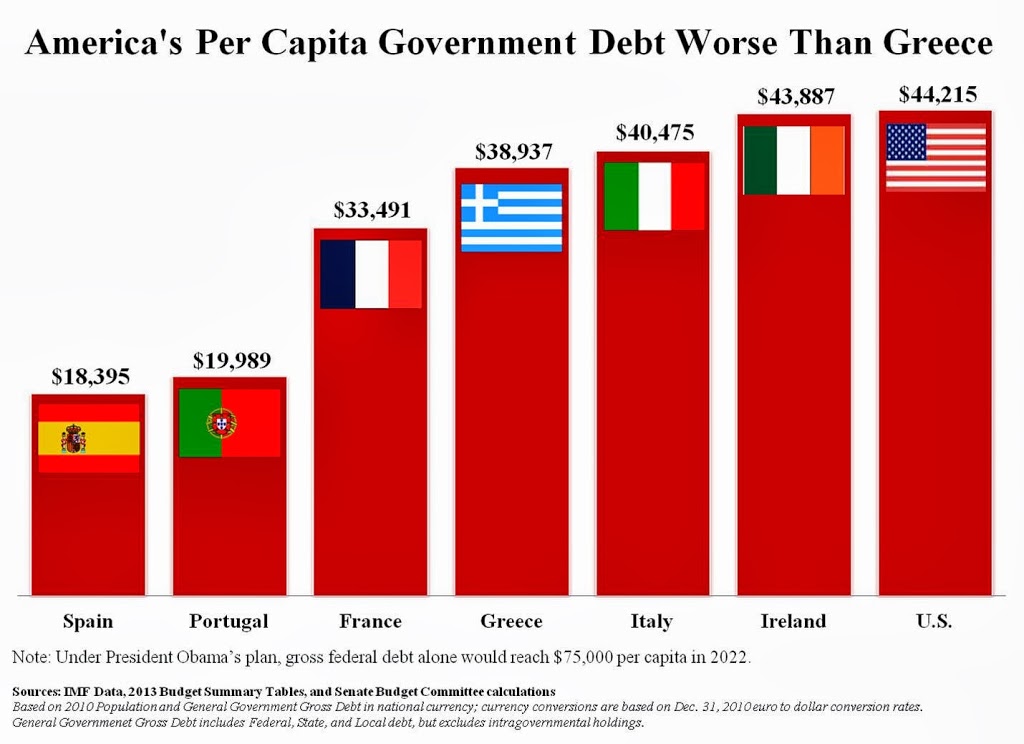 Debito pubblico Usa pro capite al 2018 con previsioni per il 2022 in confronto a quello di altri Paesi (fonte Faro di Roma)
