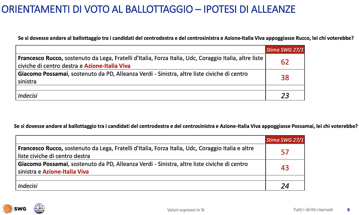 Sondaggio SWG su Vicenza per la Lega voto primo turno voto ballottaggio