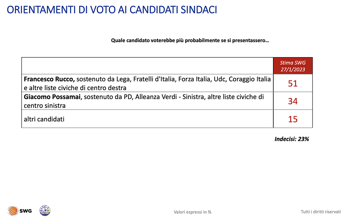 Sondaggio SWG su Vicenza per la Lega voto primo turno