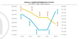 Imprese venete, Confartigianato: “Protagoniste della crescita occupazionale nei settori tipici del Made in Italy” Imprese venete