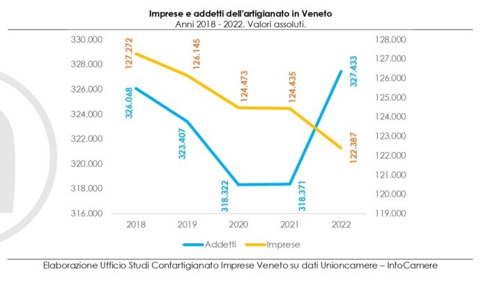 Imprese venete