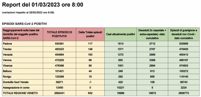 Dati casi Covid per provincia in Veneto al 1 marzo ore 8