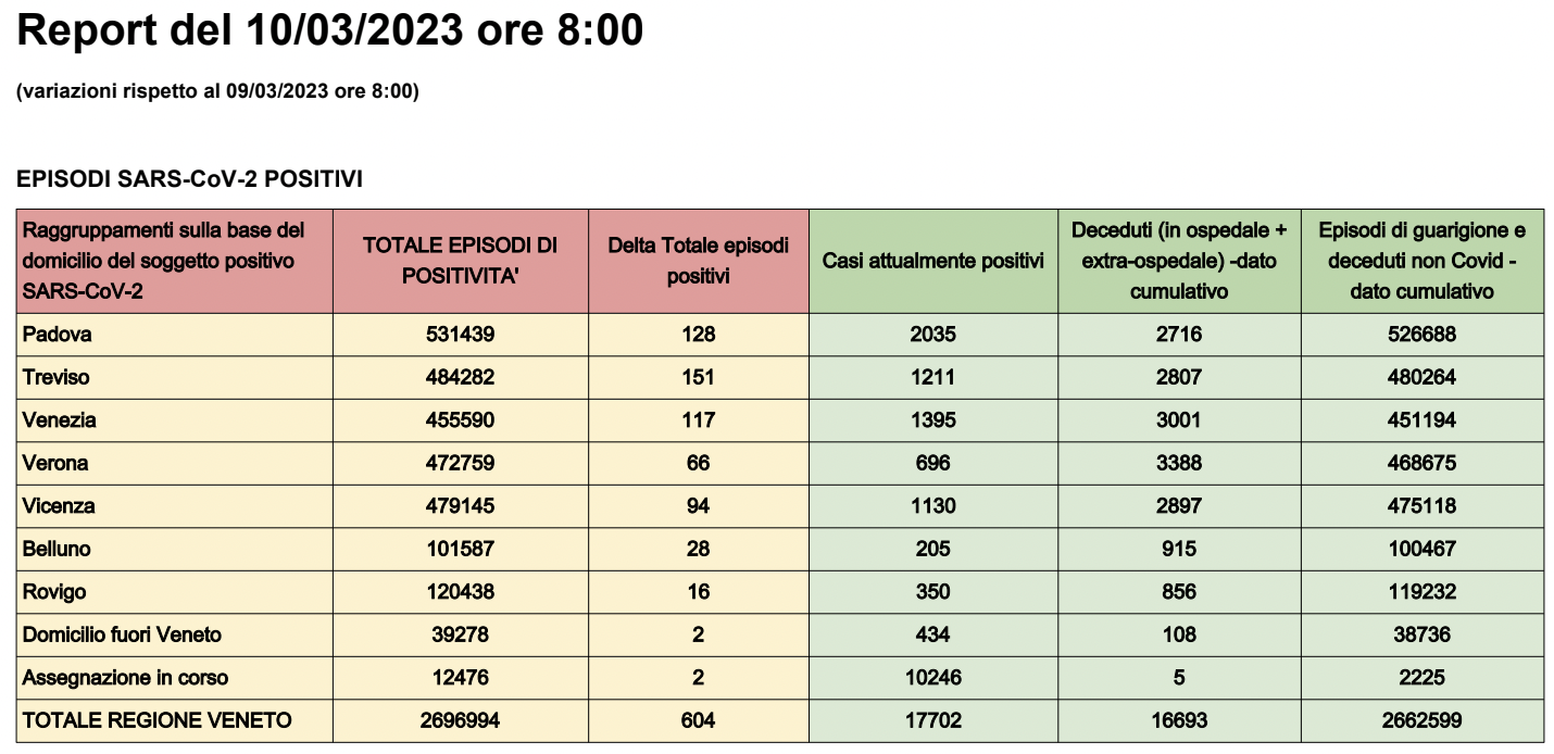 Dati casi Covid per provincia in Veneto al 10 marzo ore 8