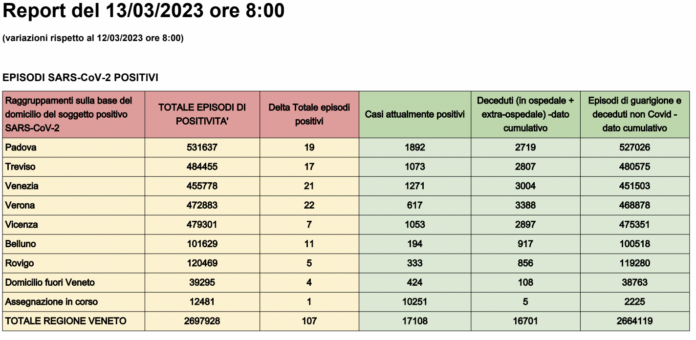 Dati casi Covid per provincia in Veneto al 13 marzo ore 8