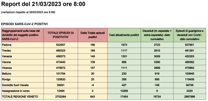 Dati casi Covid per provincia in Veneto al 21 marzo ore 8