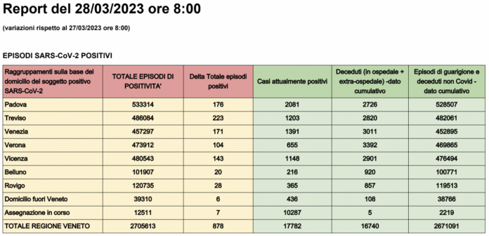 Dati casi Covid per provincia in Veneto al 28 marzo ore 8