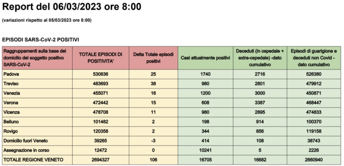 Dati casi Covid per provincia in Veneto al 6 marzo ore 8