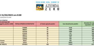 Covid Veneto 31 marzo: 425 casi, 0 morti. A Vicenza 56 nuovi casi e 0 decessi. La tabella delle province Dati casi Covid per provincia in Veneto al 31 marzo ore 8