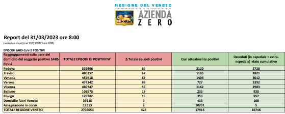 Dati casi Covid per provincia in Veneto al 31 marzo ore 8