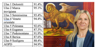 La Regione Veneto ha deliberato le valutazioni sui direttori generali della sanità. Iov al top, Azienda Zero “ultima” sanita veneta valutazioni direttori generali