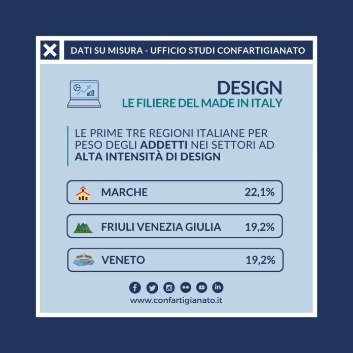 Dati di Ufficio Studi di Confartigianato