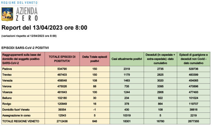 Dati casi Covid per provincia in Veneto al 13 aprile ore 8