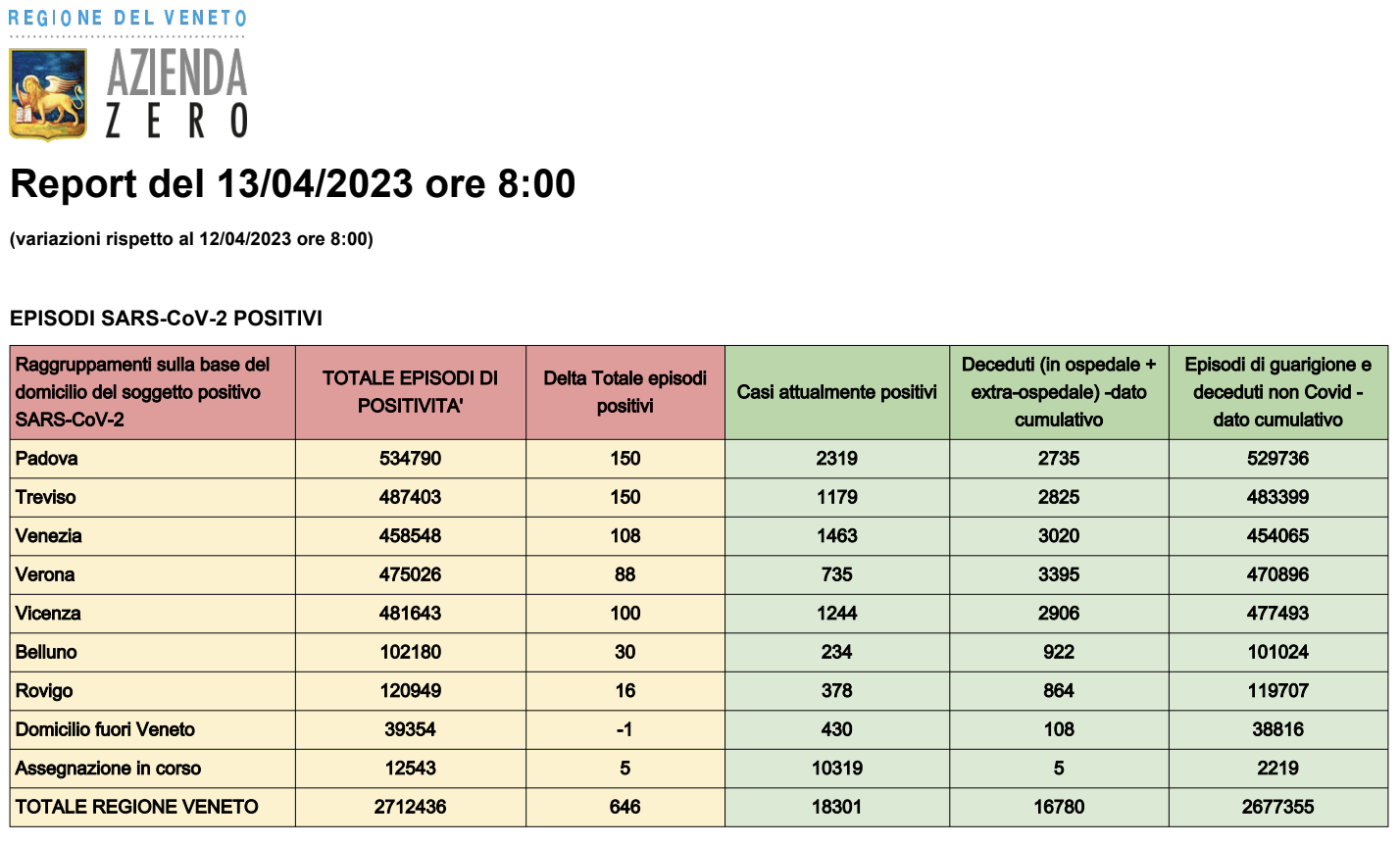 Dati casi Covid per provincia in Veneto al 13 aprile ore 8