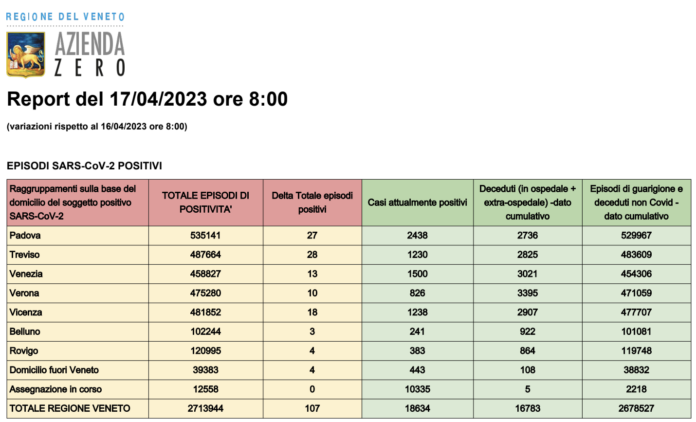 Dati casi Covid per provincia in Veneto al 17 aprile ore 8