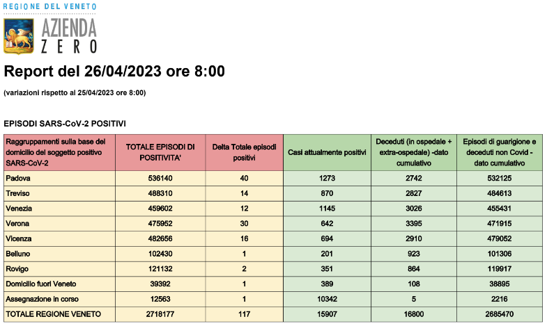 Dati casi Covid per provincia in Veneto al 26 aprile ore 8