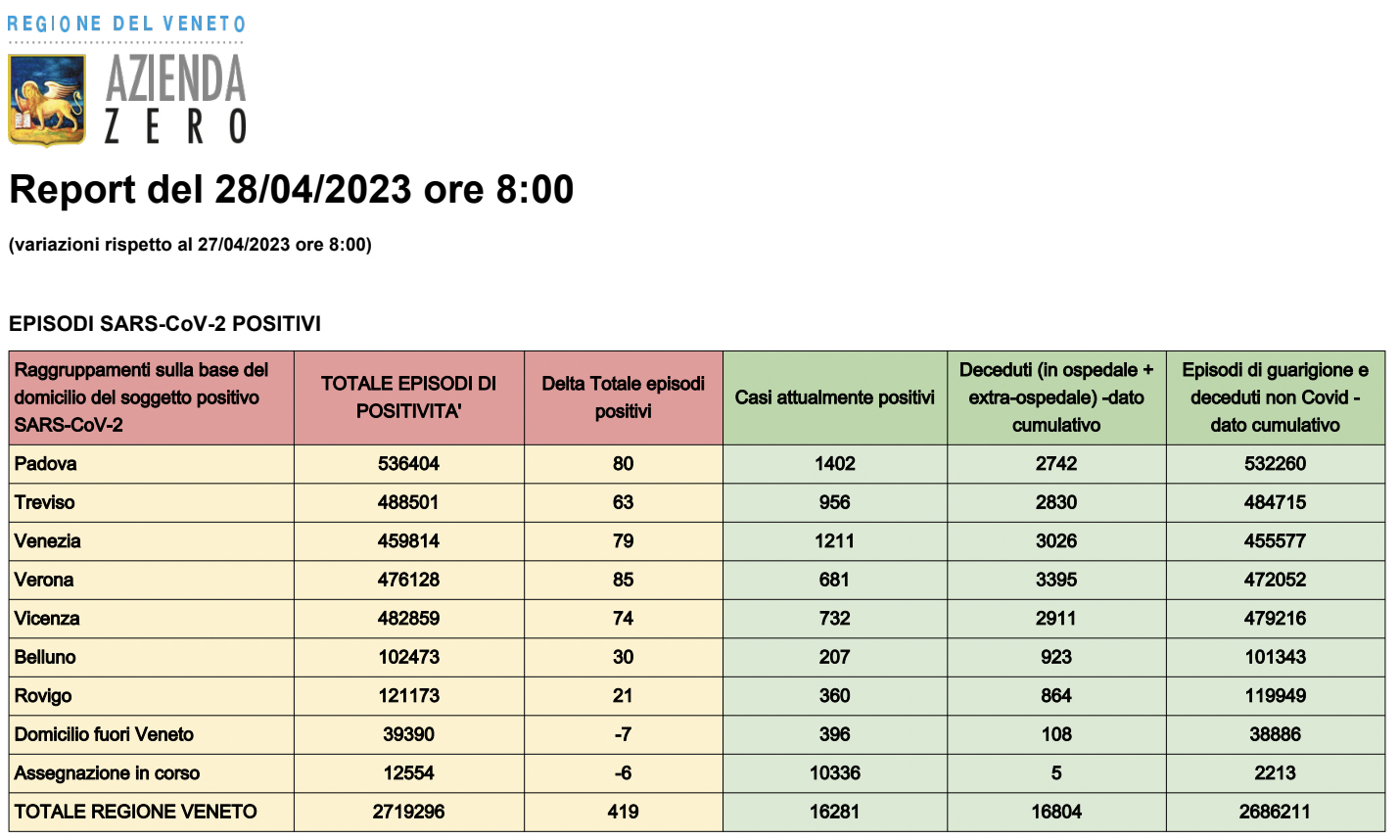 Dati casi Covid per provincia in Veneto al 28 aprile ore 8