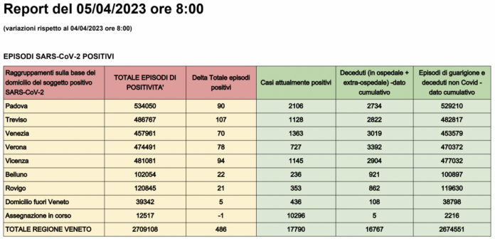 Dati casi Covid per provincia in Veneto al 5 aprile ore 8 copia