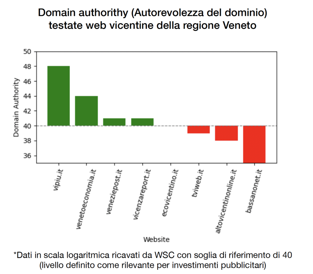 Validità della pubblicità in base alla Domain authorithy (Autorevolezza del dominio) delle testate web vicentine della regione Veneto