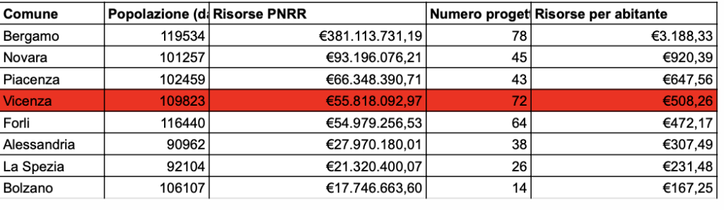 Fondi percepiti dal Comune di Vicenza tramite i bandi PNRR: tabella di confronto con città analoghe