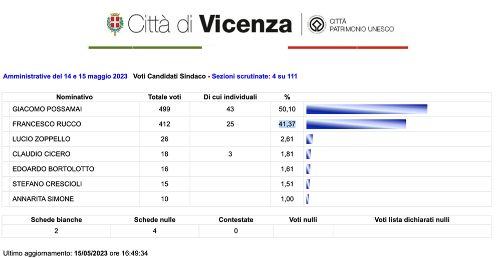 Amministrative Vicenza 2023 spoglio ore 17.29 inside