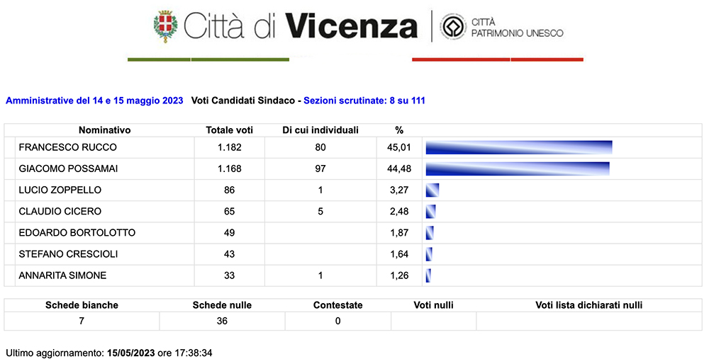 Amministrative Vicenza 2023 spoglio ore 17.45 inside