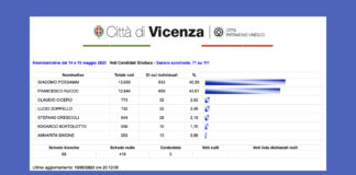 Elezioni amministrative a Vicenza, lo spoglio in diretta: gli “altri” 5 rischiano di restare fuori dal Consiglio comunale Amministrative Vicenza 2023 spoglio ore 20.12