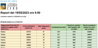 Covid Veneto 19 maggio: 254 casi, 1 morto. A Vicenza 33 nuovi casi e 0 decessi. La tabella delle province Dati casi Covid per provincia in Veneto al 19 maggio ore 8