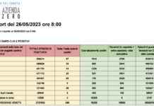 Covid Veneto 26 maggio: 246 casi, 0 morti. A Vicenza 55 nuovi casi. La tabella delle province Dati casi Covid per provincia in Veneto al 26 maggio ore 8