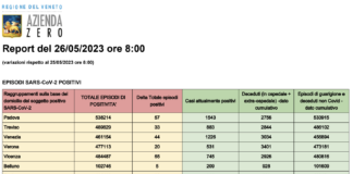 Covid Veneto 26 maggio: 246 casi, 0 morti. A Vicenza 55 nuovi casi. La tabella delle province Dati casi Covid per provincia in Veneto al 26 maggio ore 8