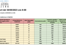 Covid Veneto 30 maggio: 315 casi, 5 morti. A Vicenza 71 nuovi casi e 1 decesso. La tabella delle province Dati casi Covid per provincia in Veneto al 30 maggio ore 8