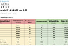 Covid Veneto 31 maggio: 184 casi, 1 morto. A Vicenza 38 nuovi casi e nessun decesso. La tabella delle province Dati casi Covid per provincia in Veneto al 31 maggio ore 8