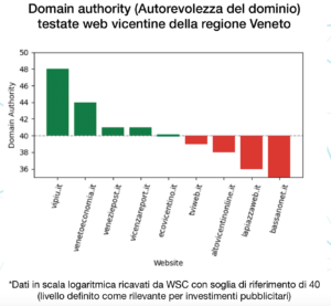 Domain authorithy (Autorevolezza del dominio) testate web vicentine della regione Veneto