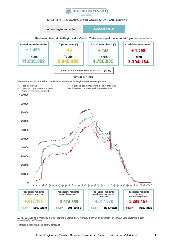 Monitoraggio Vaccinazioni Covid Veneto al 14 maggio 2022 alle 23.59