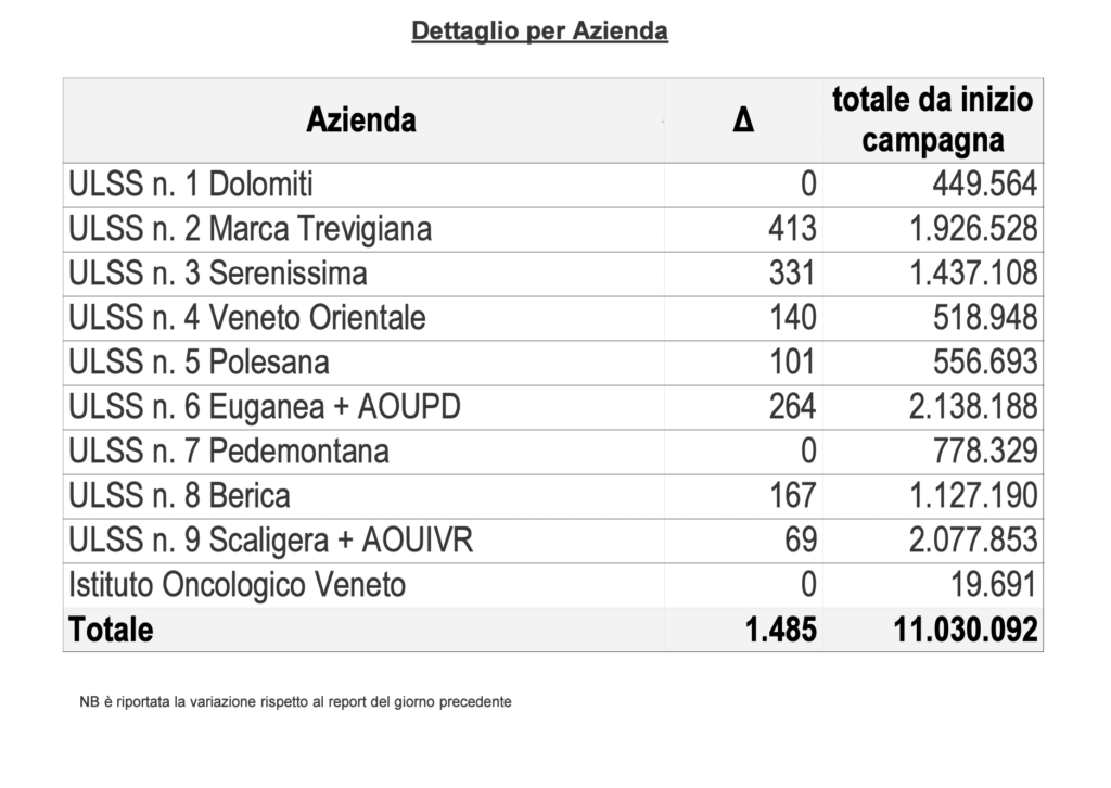 Vaccini, somministrazioni effettuate in Regione del Veneto per singola azienda il 14 maggio alle 23.59