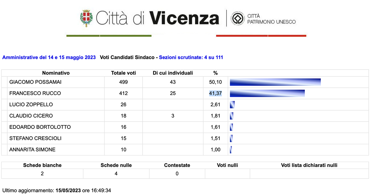 amministrative Vicenza 2023 spoglio ore 17