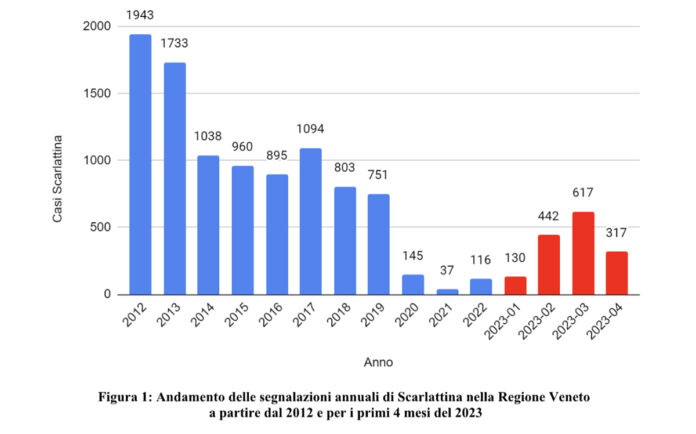 scarlattina in Veneto