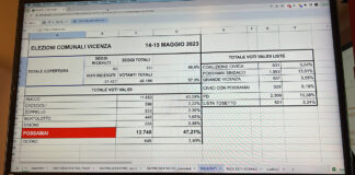Elezioni comunali Vicenza, i dati dalla sede Possamai: centro sinistra in vantaggio di 4 punti percentuali. Il candidato parlerà alle 19 elezioni